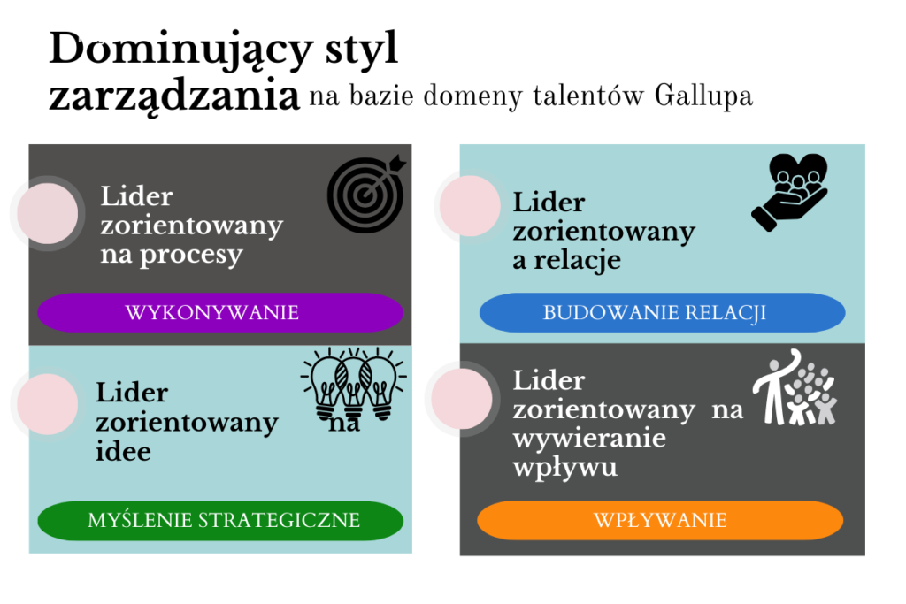 Styl zarządzania Gallup